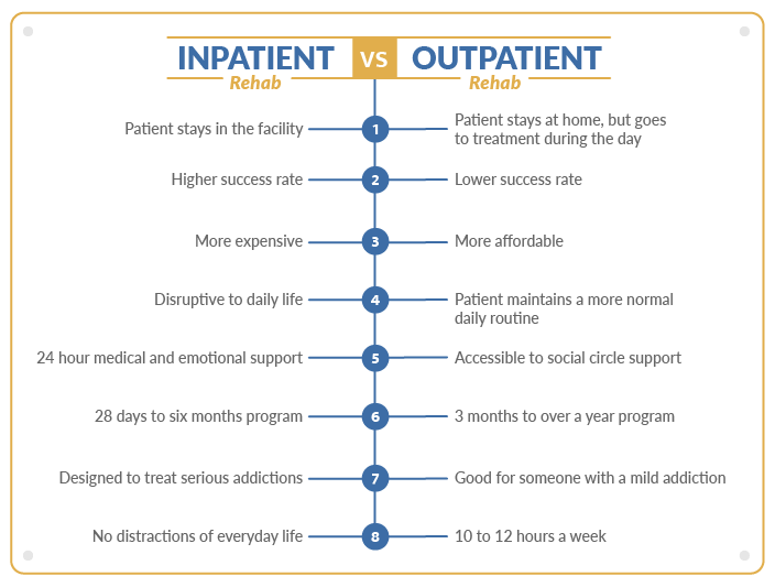 Inpatient Rehab vs. Outpatient Rehab Infographic