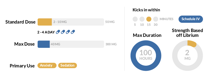 Valium Statistics