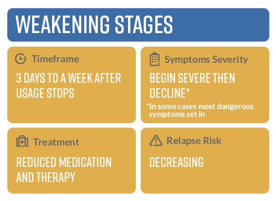 Weakening Stages Of Detox