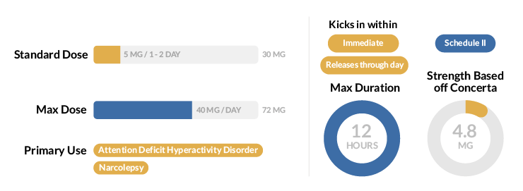 Dexedrine Statistics