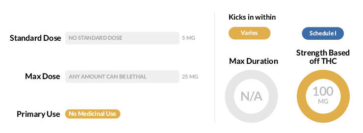 Synthetic Marijuana Statistics