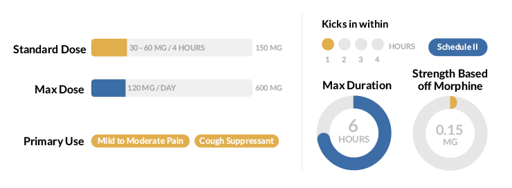 Codeine Statistics