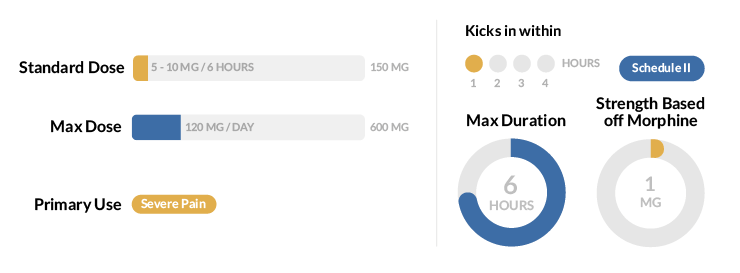 Hydrocodone Statistics