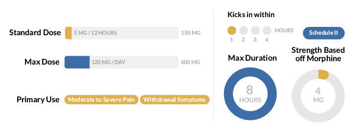 Methadone Statistics