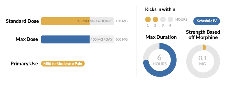 Tramadol Statistics